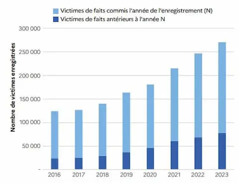Maison des femmes du Gard - Statistiques violences 2023