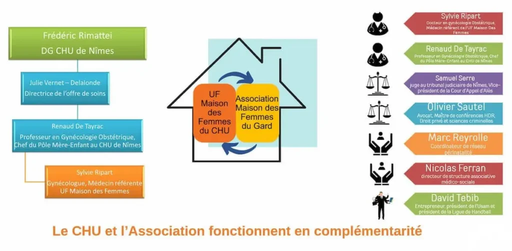 Maison des Femmes du Gard - Organigramme